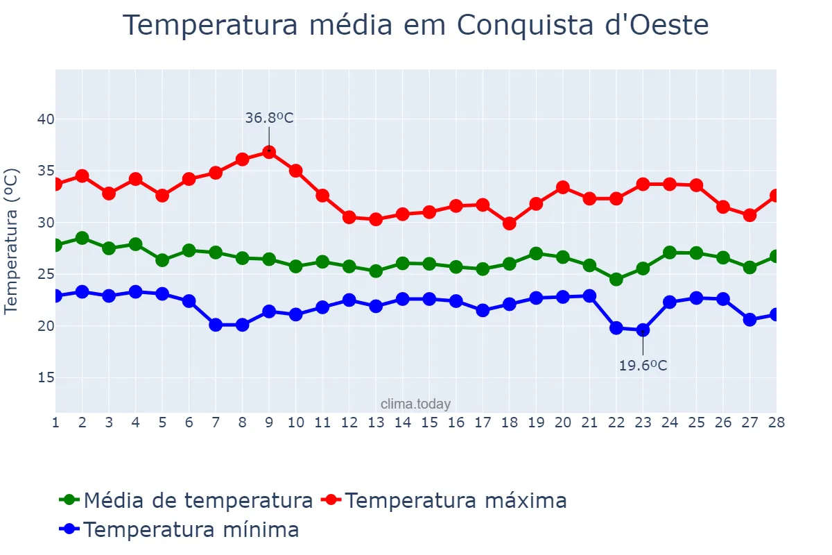 Temperatura em fevereiro em Conquista d'Oeste, MT, BR