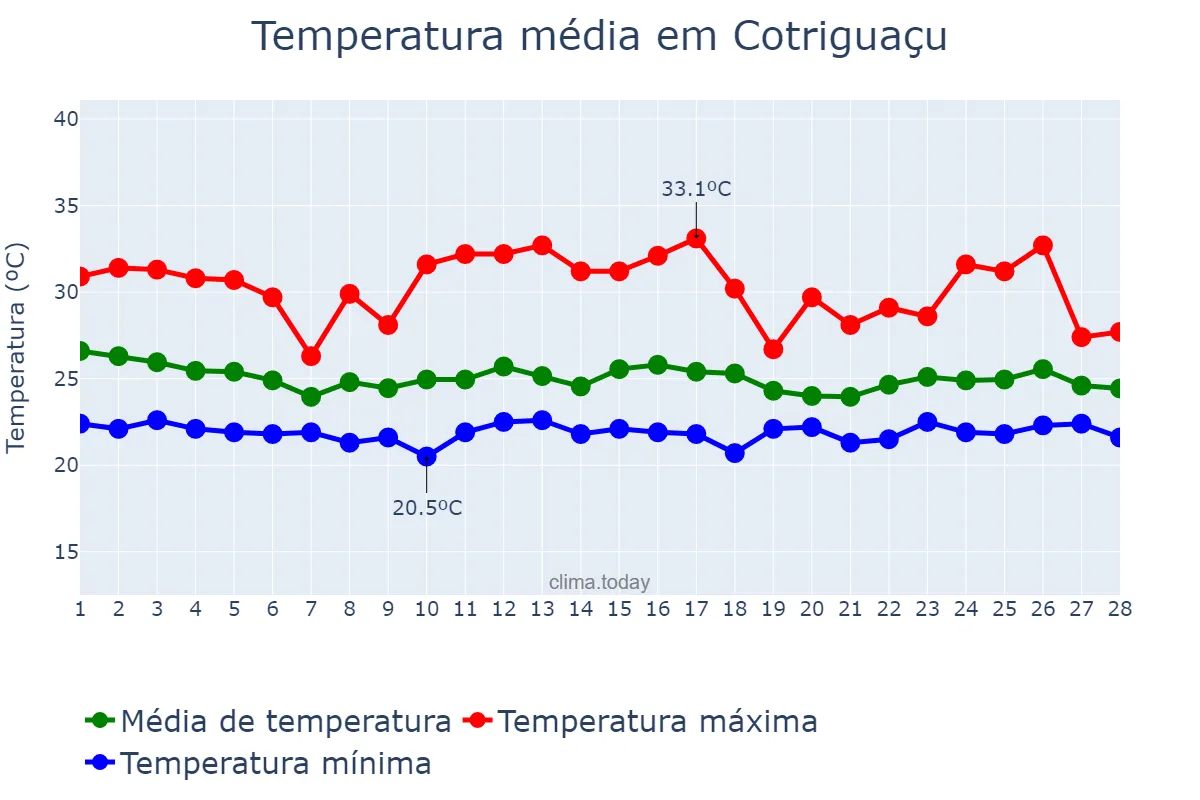 Temperatura em fevereiro em Cotriguaçu, MT, BR