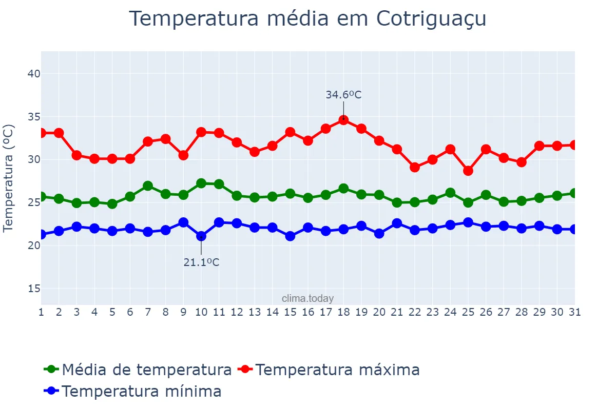Temperatura em janeiro em Cotriguaçu, MT, BR