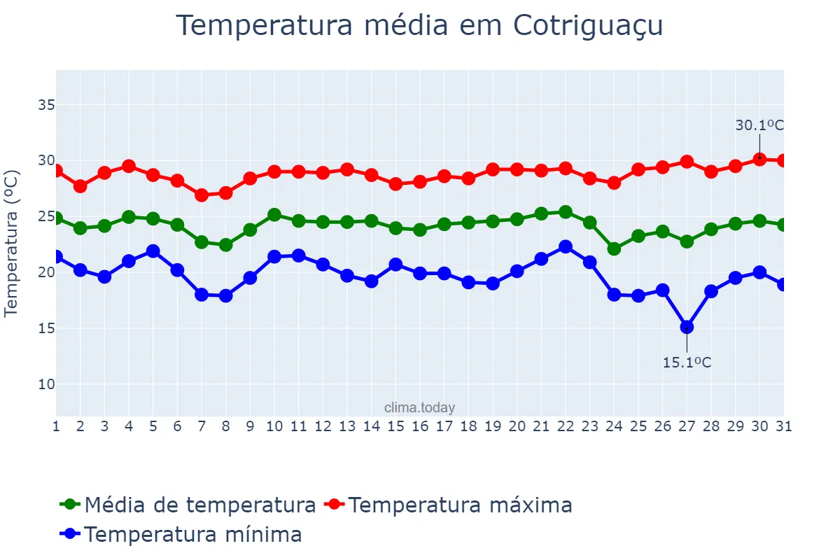Temperatura em maio em Cotriguaçu, MT, BR
