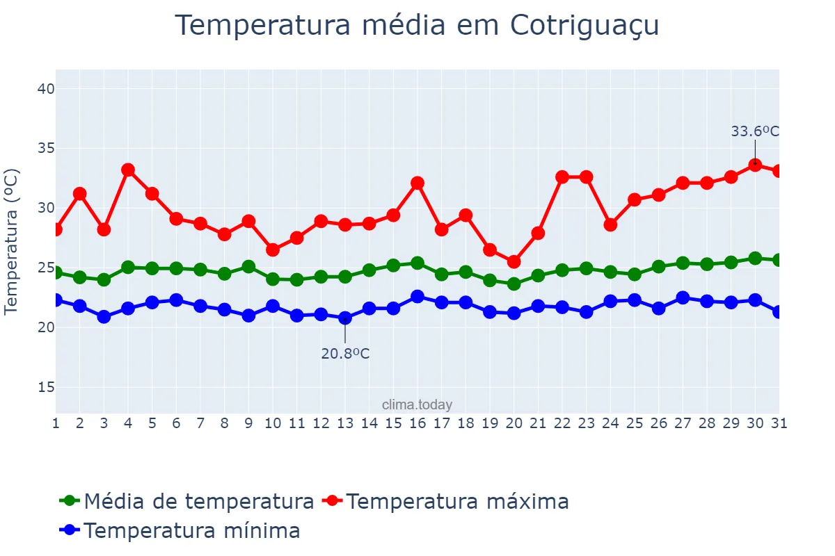 Temperatura em marco em Cotriguaçu, MT, BR