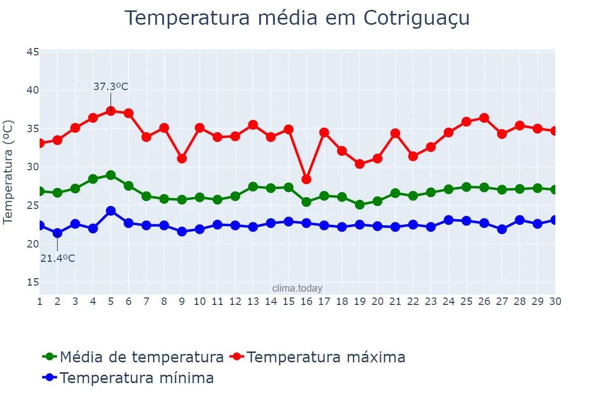 Temperatura em novembro em Cotriguaçu, MT, BR