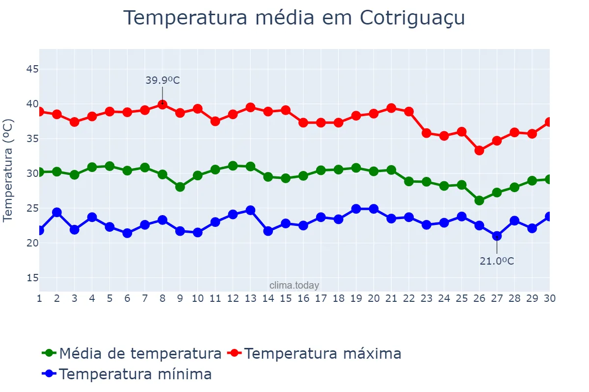 Temperatura em setembro em Cotriguaçu, MT, BR