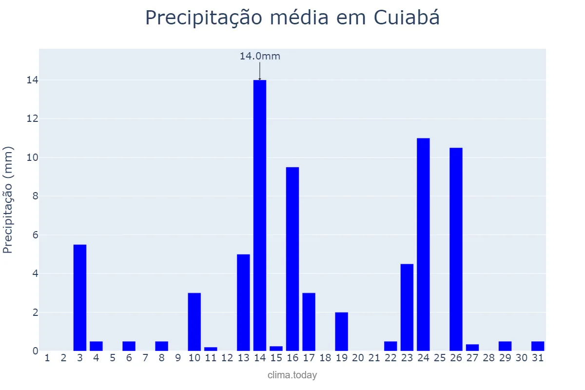Precipitação em janeiro em Cuiabá, MT, BR