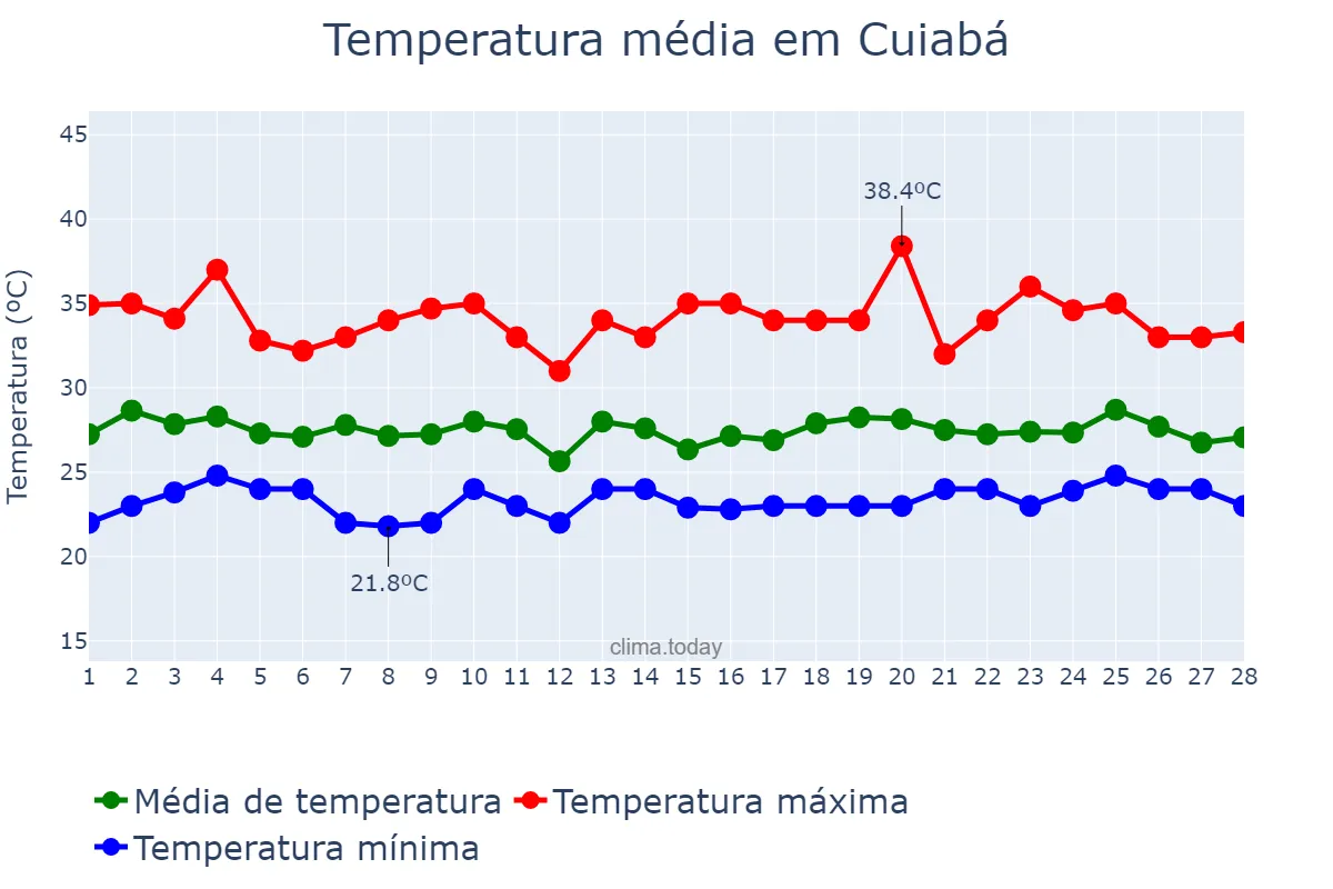 Temperatura em fevereiro em Cuiabá, MT, BR