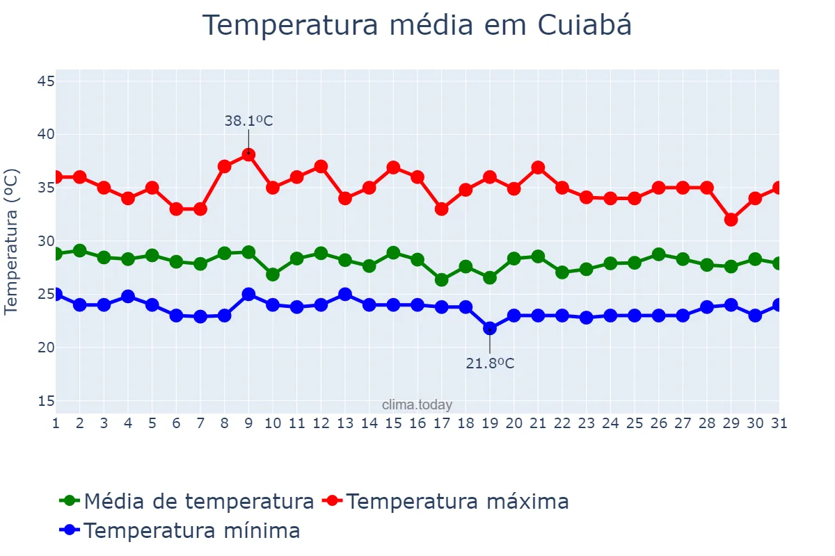 Temperatura em janeiro em Cuiabá, MT, BR