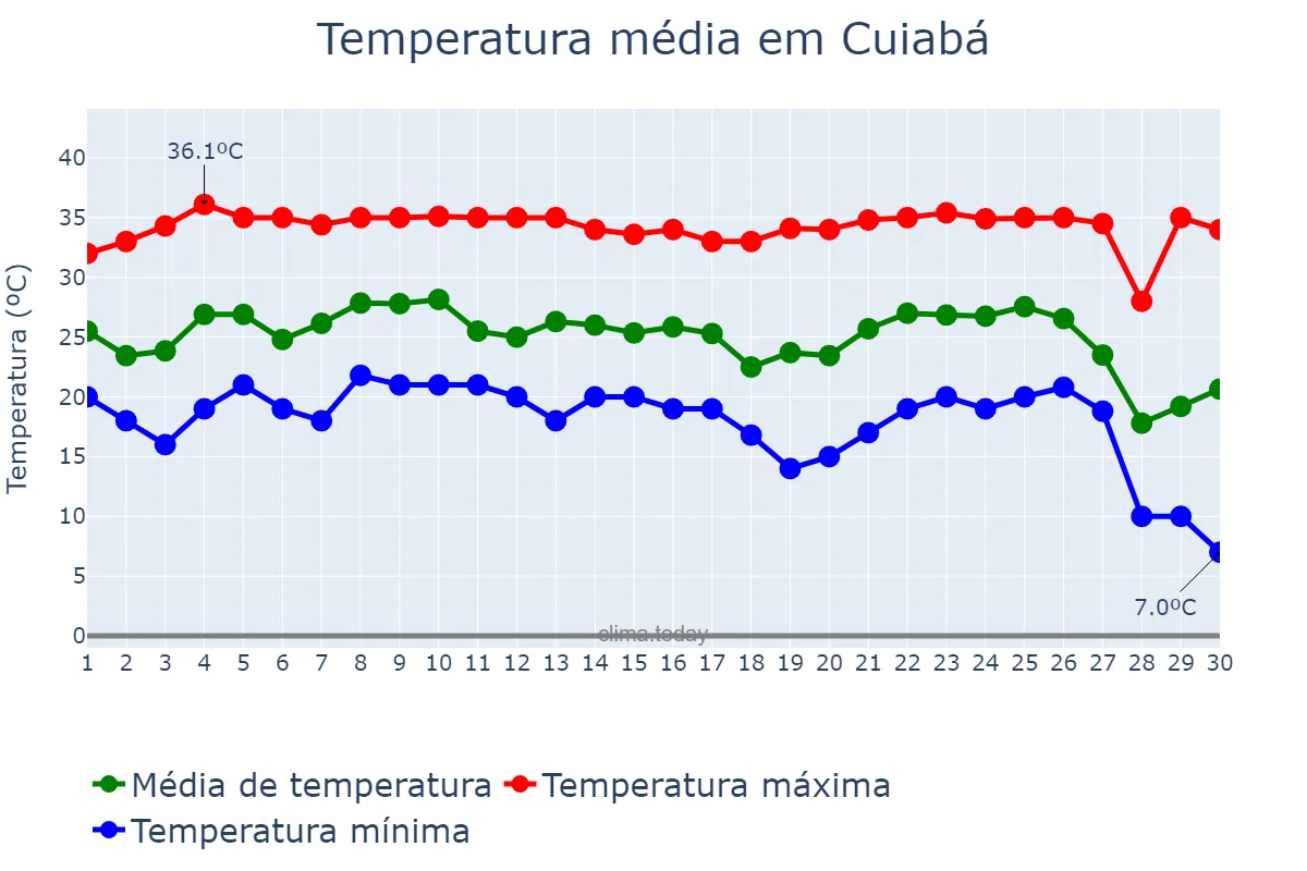 Temperatura em junho em Cuiabá, MT, BR