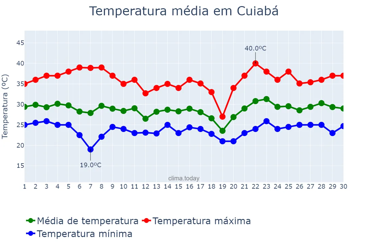 Temperatura em novembro em Cuiabá, MT, BR