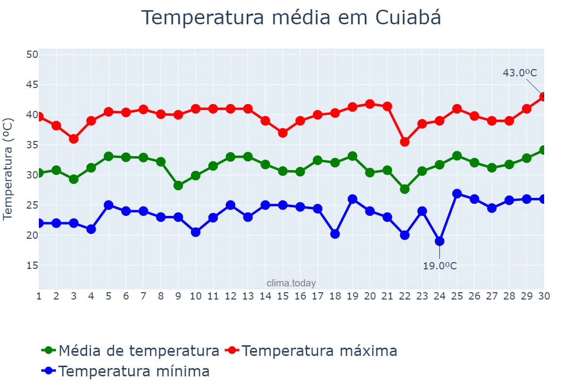 Temperatura em setembro em Cuiabá, MT, BR