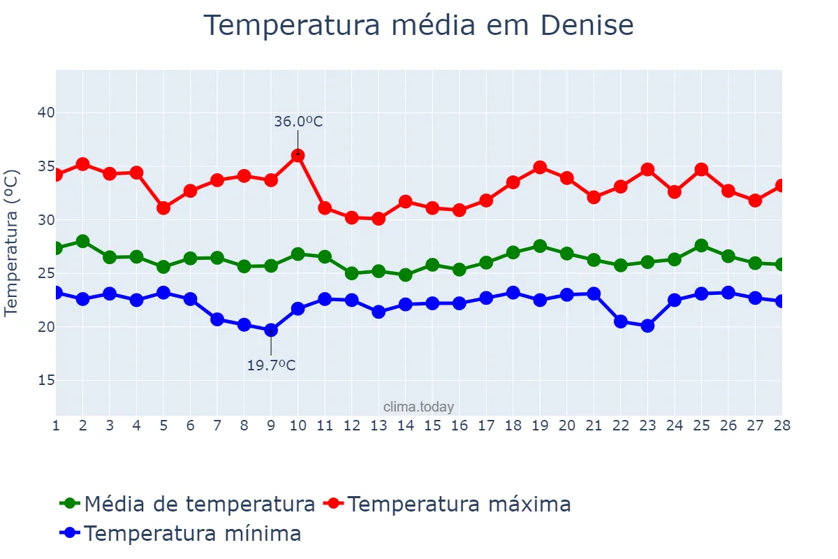 Temperatura em fevereiro em Denise, MT, BR