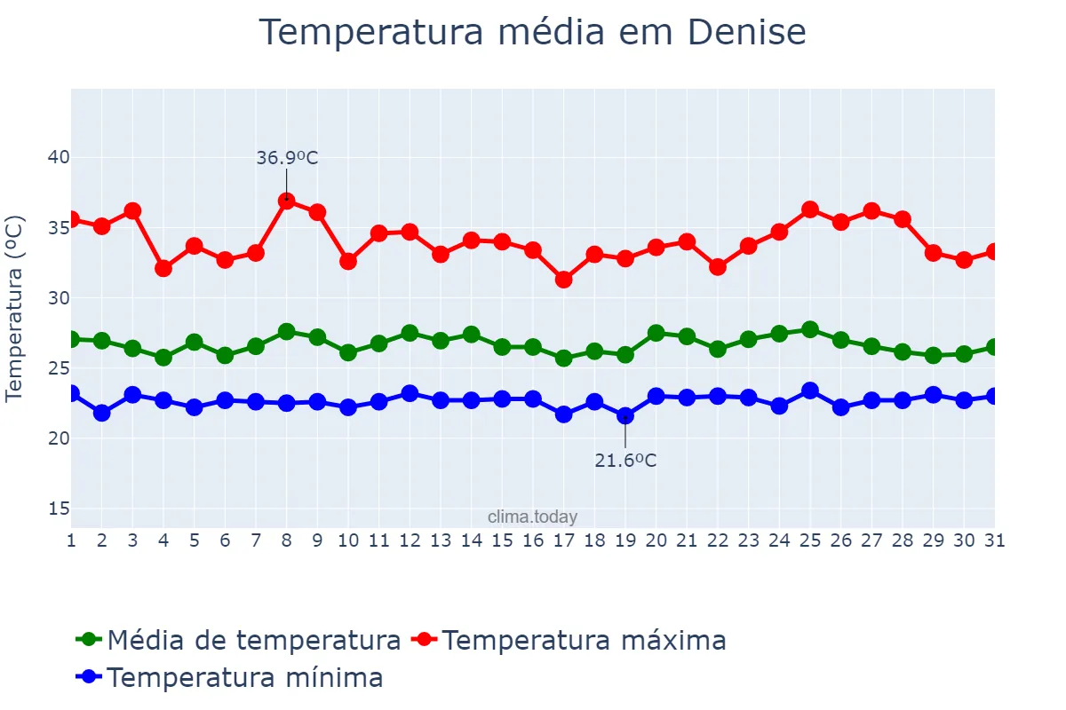 Temperatura em janeiro em Denise, MT, BR
