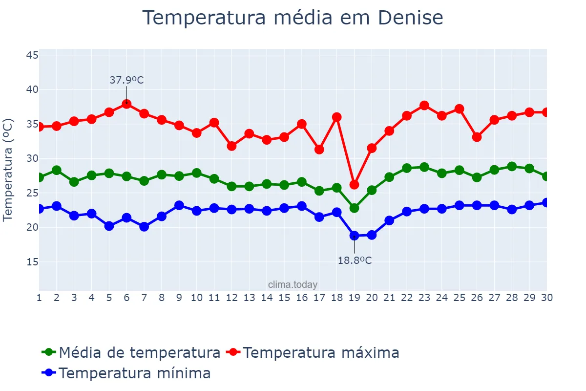 Temperatura em novembro em Denise, MT, BR
