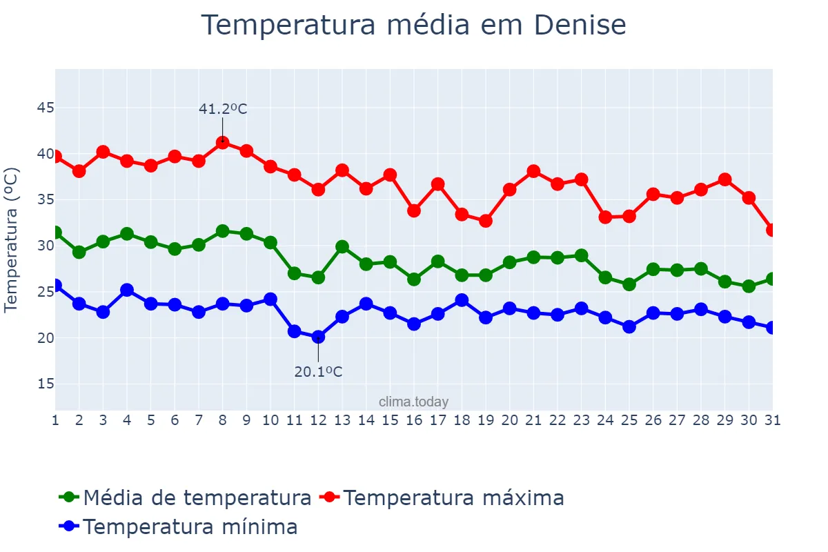 Temperatura em outubro em Denise, MT, BR