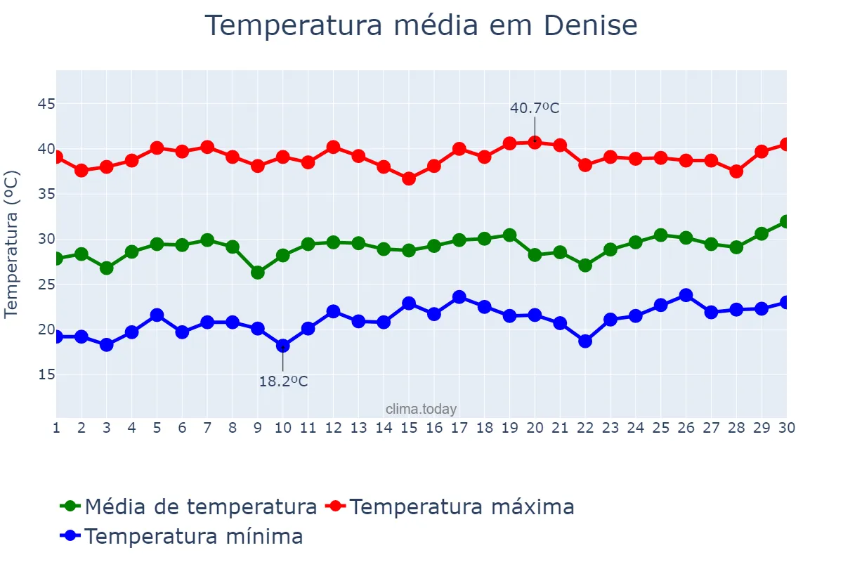 Temperatura em setembro em Denise, MT, BR