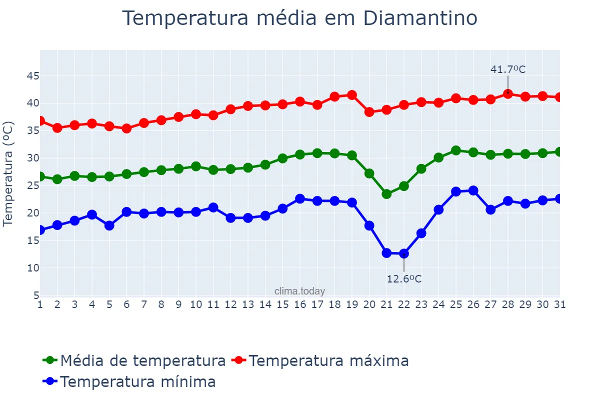 Temperatura em agosto em Diamantino, MT, BR