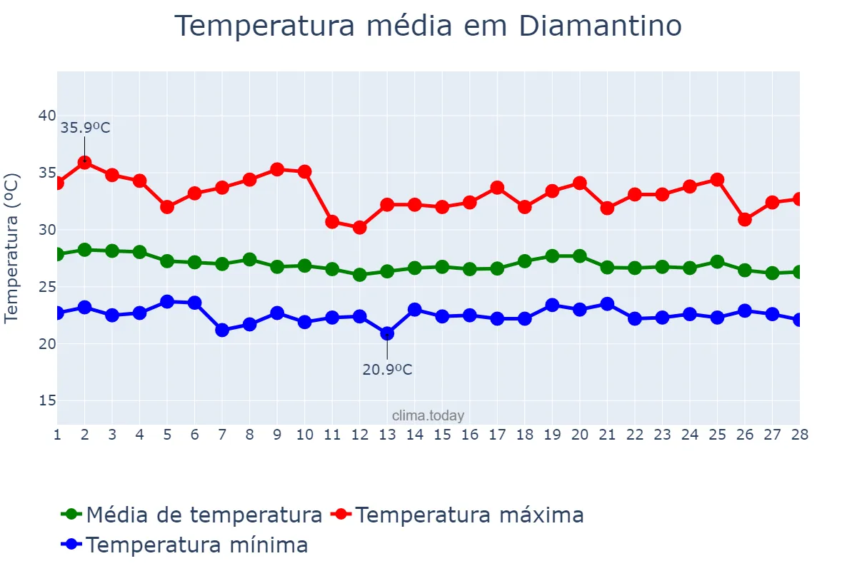 Temperatura em fevereiro em Diamantino, MT, BR