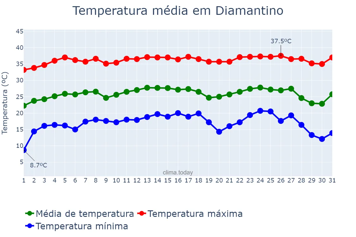 Temperatura em julho em Diamantino, MT, BR