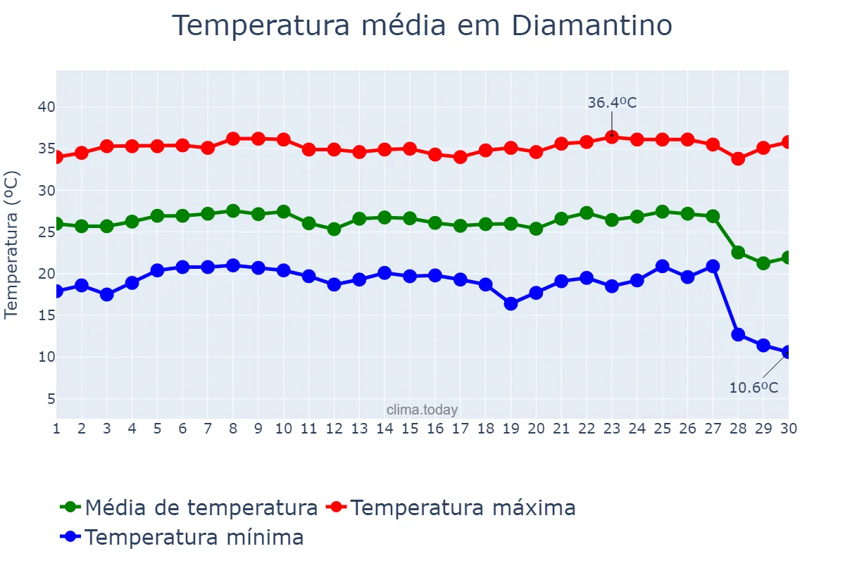 Temperatura em junho em Diamantino, MT, BR