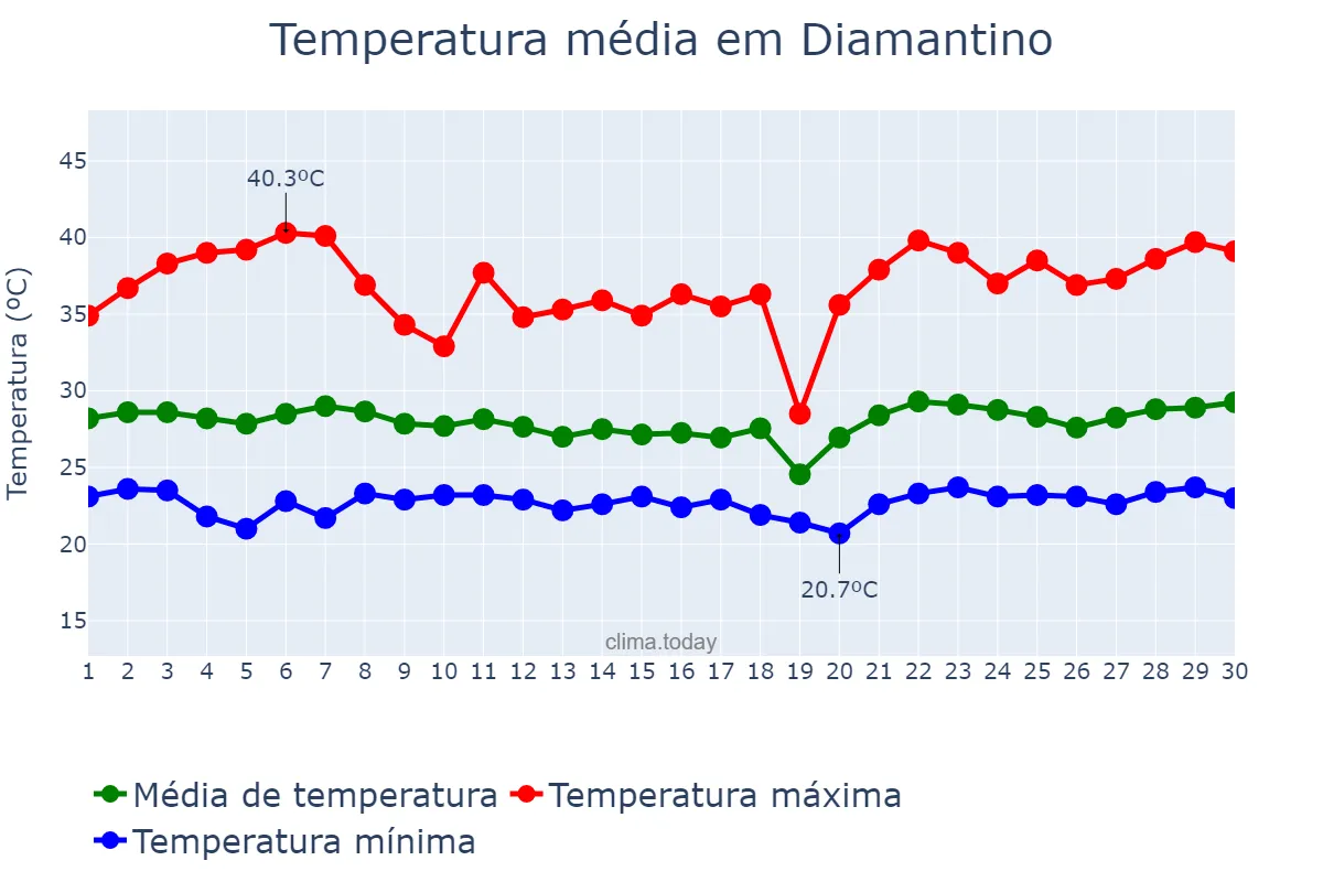 Temperatura em novembro em Diamantino, MT, BR