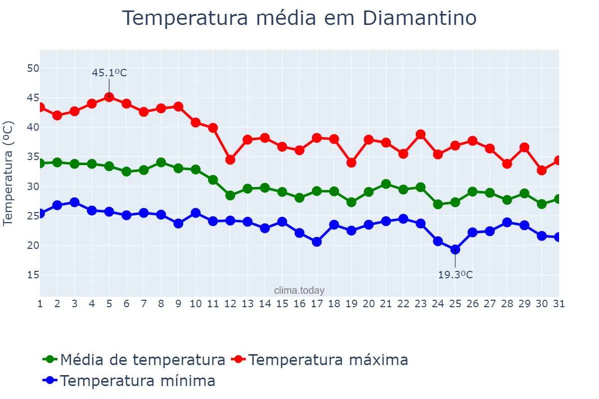 Temperatura em outubro em Diamantino, MT, BR
