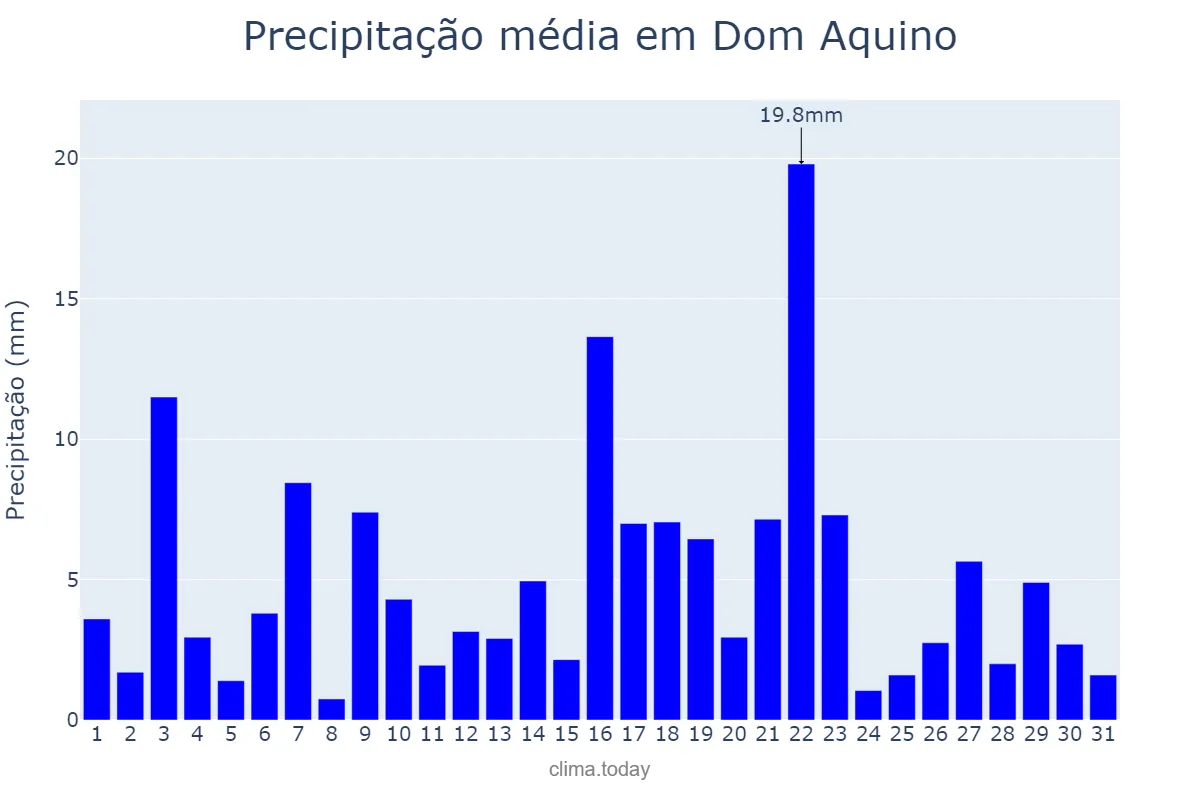 Precipitação em janeiro em Dom Aquino, MT, BR