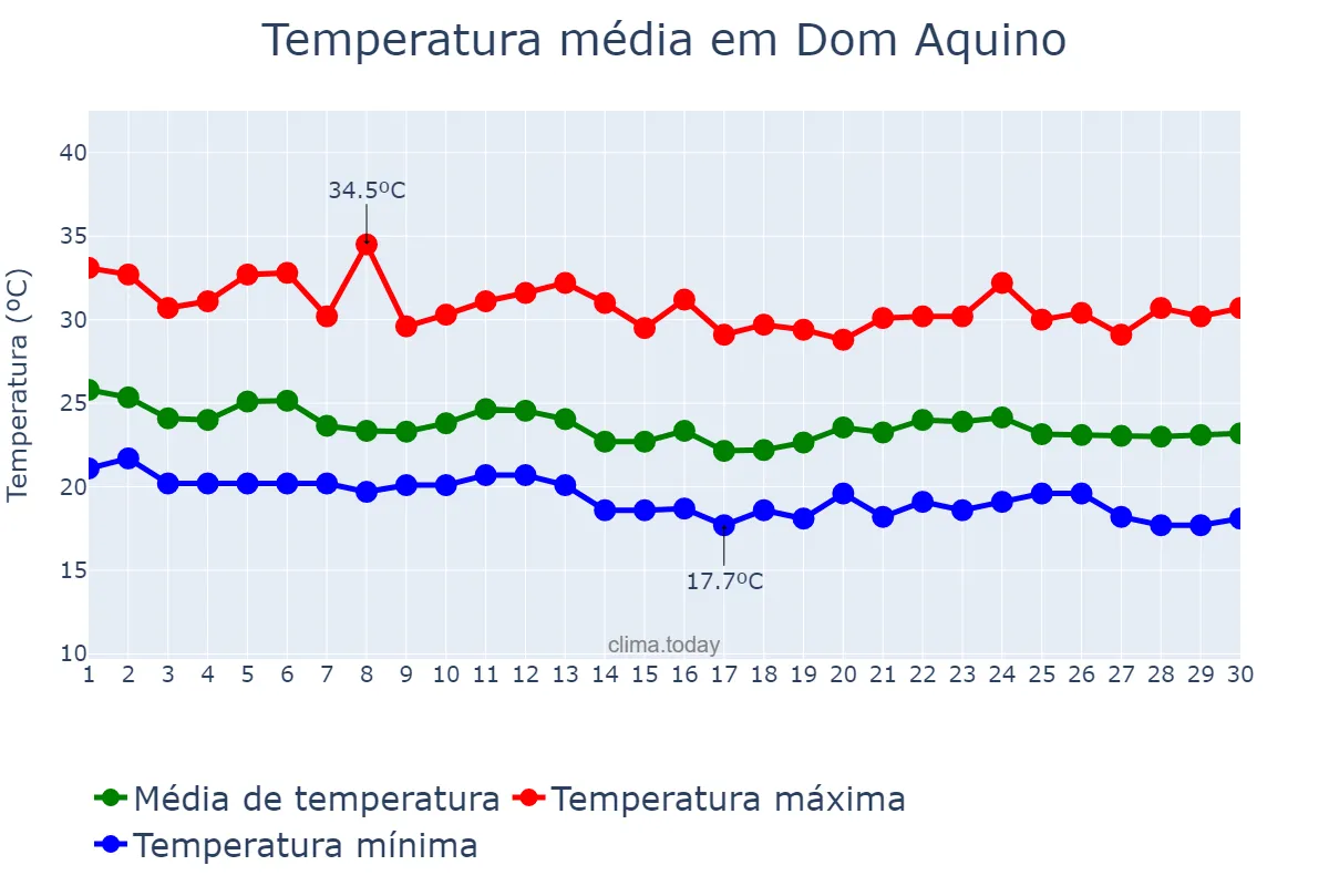 Temperatura em abril em Dom Aquino, MT, BR
