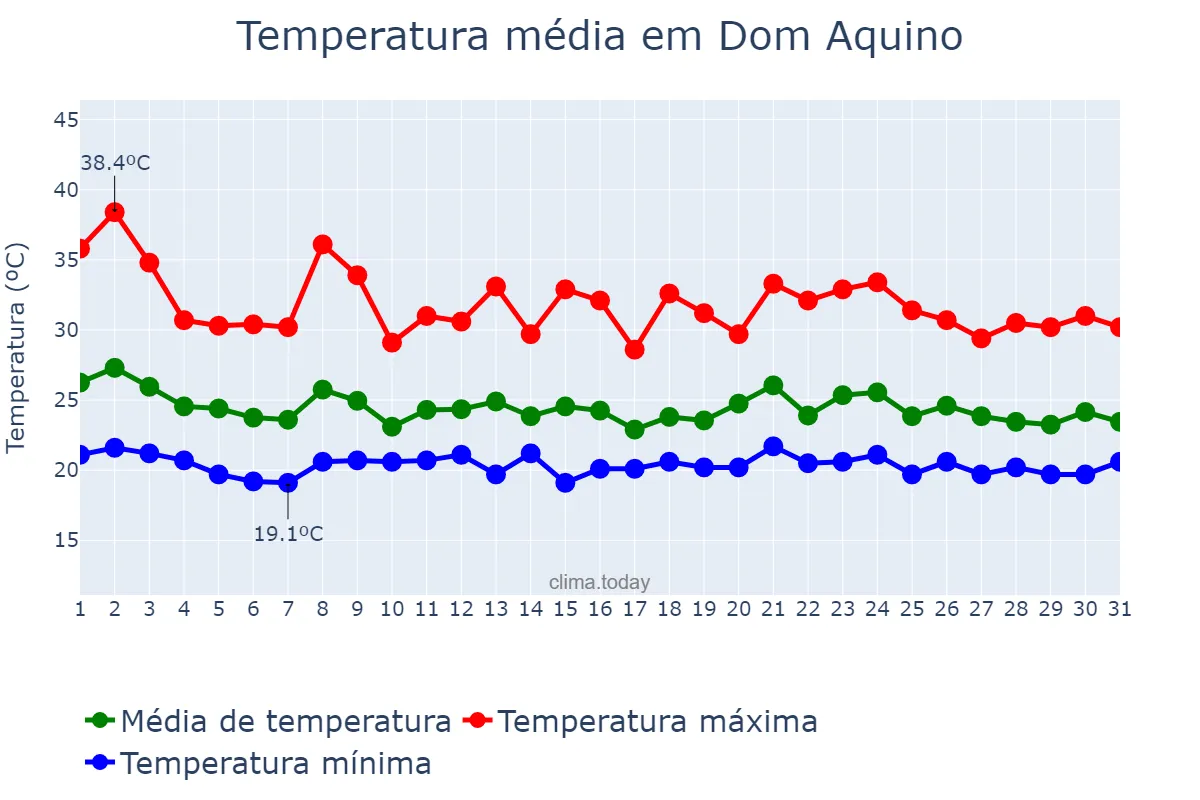 Temperatura em janeiro em Dom Aquino, MT, BR
