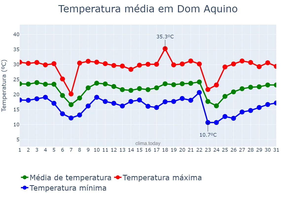 Temperatura em maio em Dom Aquino, MT, BR
