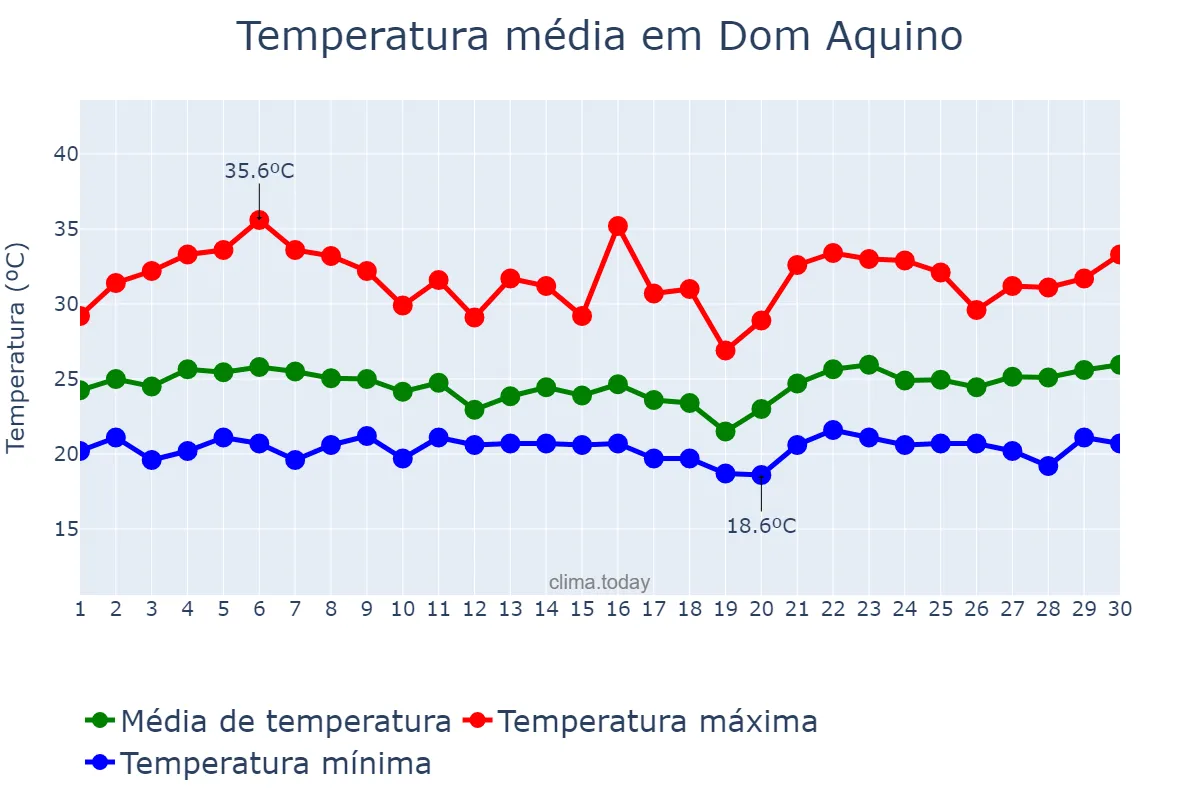 Temperatura em novembro em Dom Aquino, MT, BR