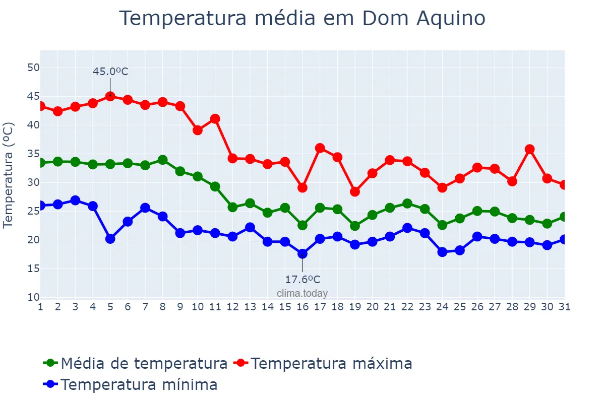 Temperatura em outubro em Dom Aquino, MT, BR