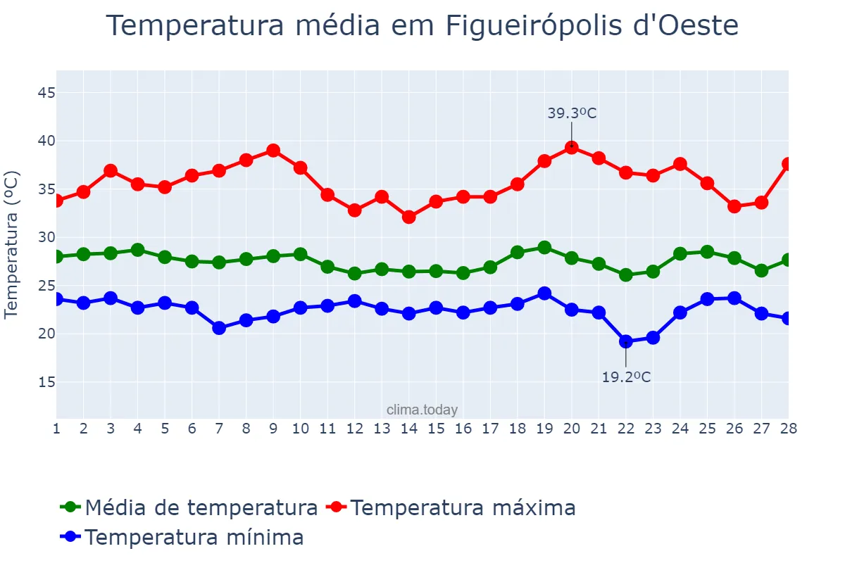 Temperatura em fevereiro em Figueirópolis d'Oeste, MT, BR