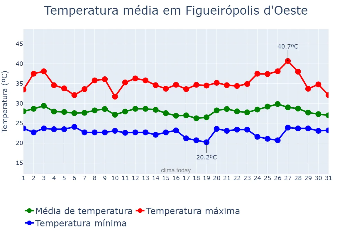 Temperatura em janeiro em Figueirópolis d'Oeste, MT, BR