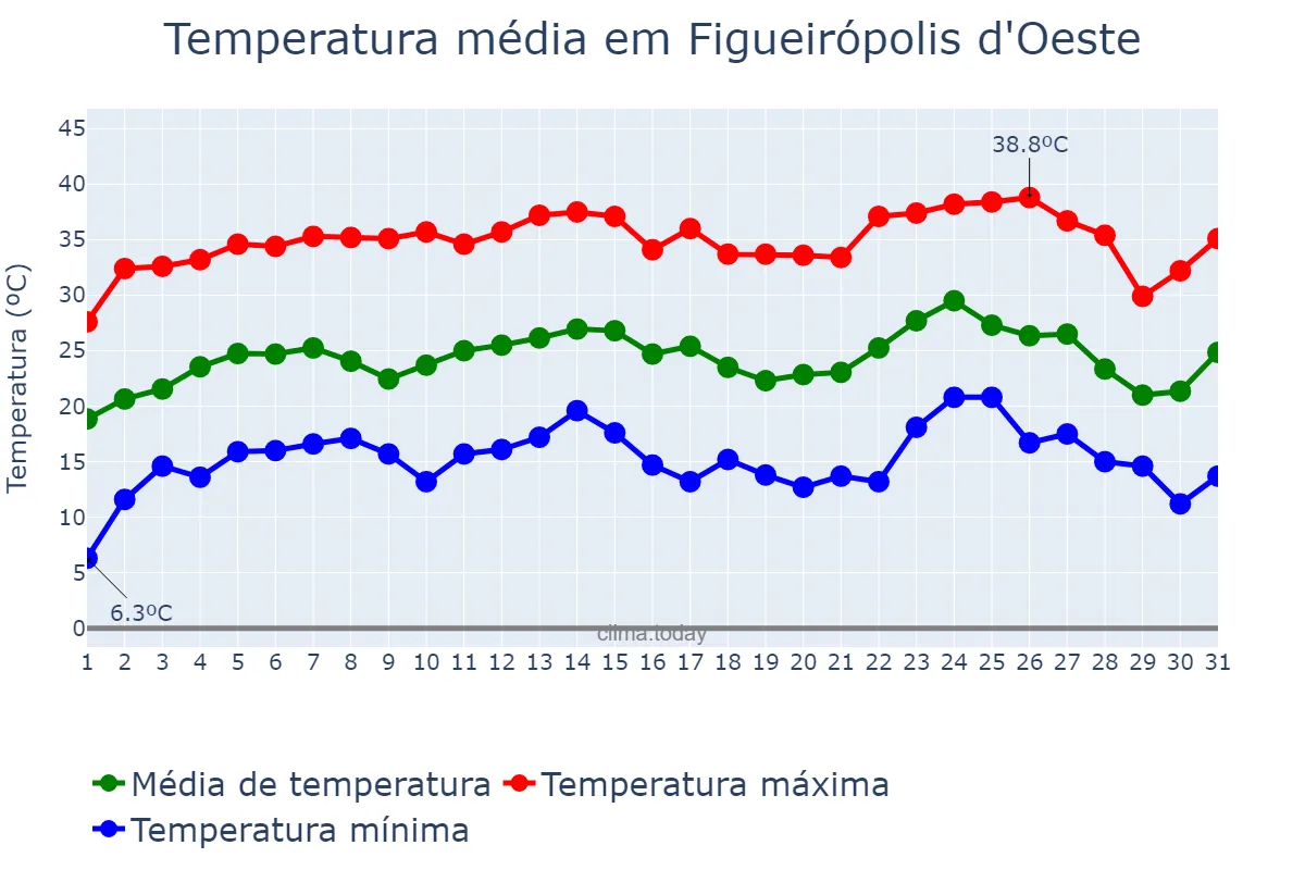 Temperatura em julho em Figueirópolis d'Oeste, MT, BR