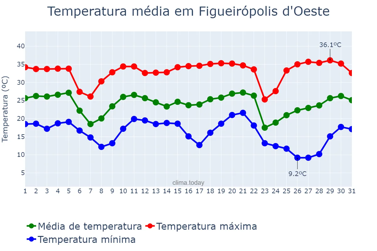 Temperatura em maio em Figueirópolis d'Oeste, MT, BR