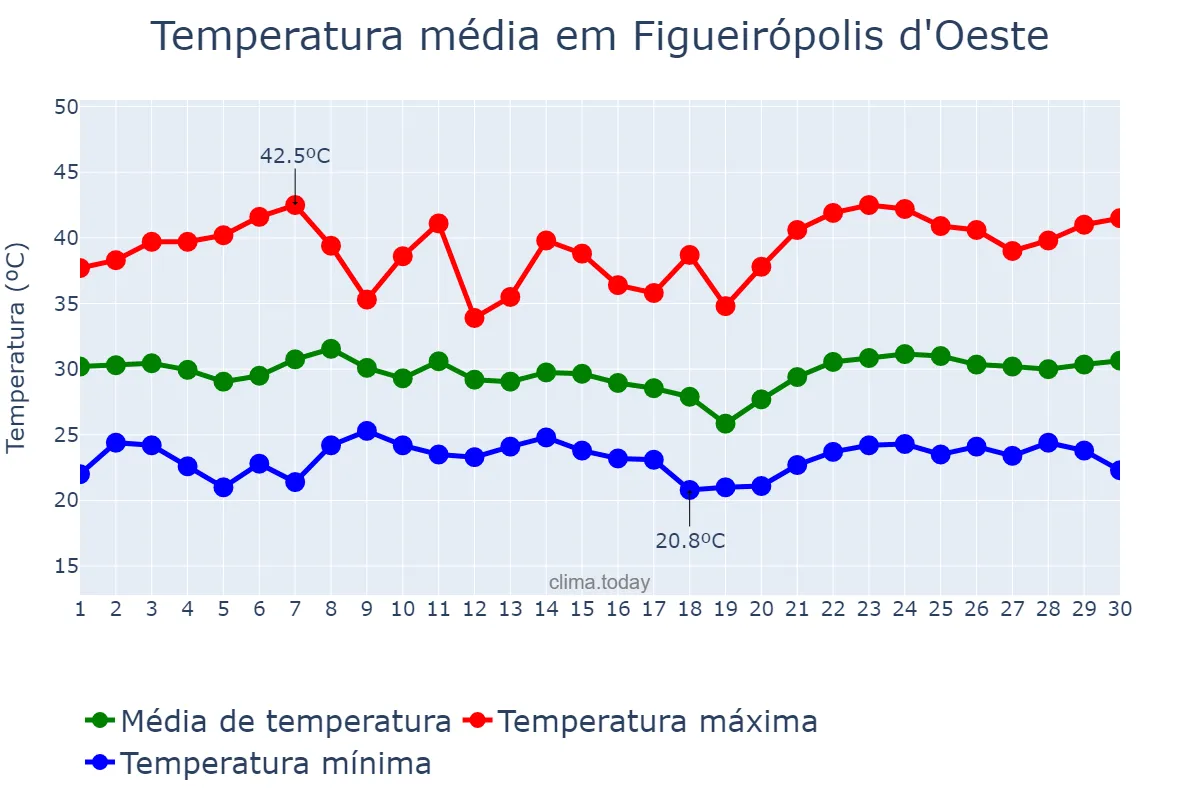 Temperatura em novembro em Figueirópolis d'Oeste, MT, BR