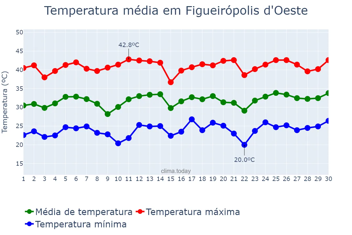 Temperatura em setembro em Figueirópolis d'Oeste, MT, BR