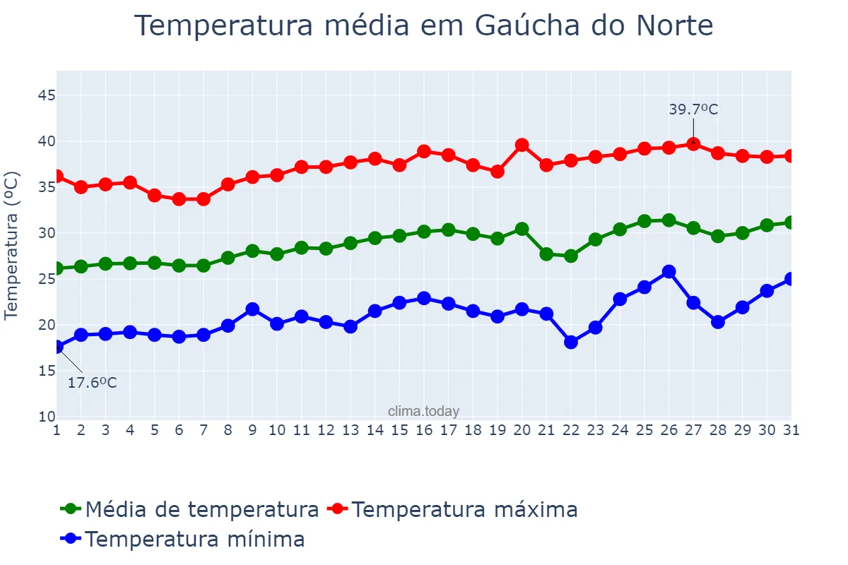 Temperatura em agosto em Gaúcha do Norte, MT, BR