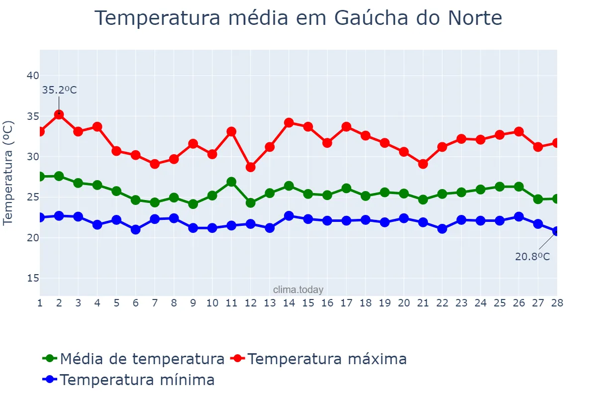 Temperatura em fevereiro em Gaúcha do Norte, MT, BR