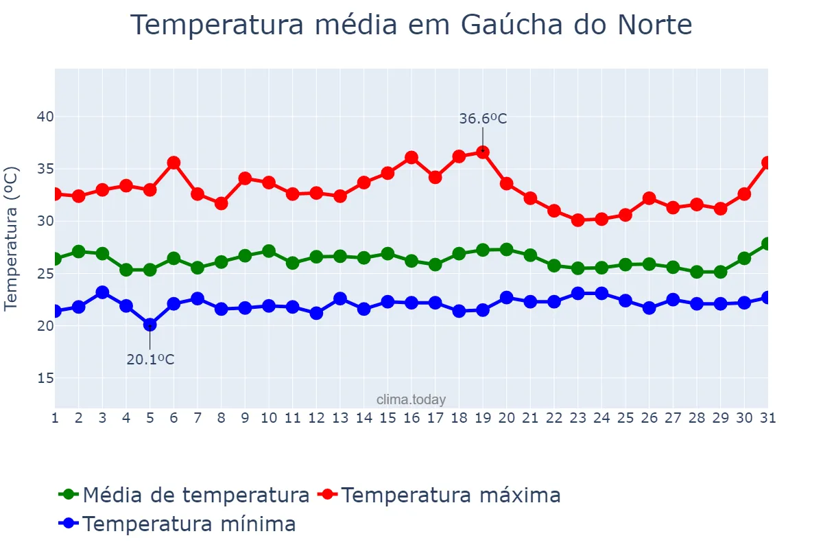 Temperatura em janeiro em Gaúcha do Norte, MT, BR