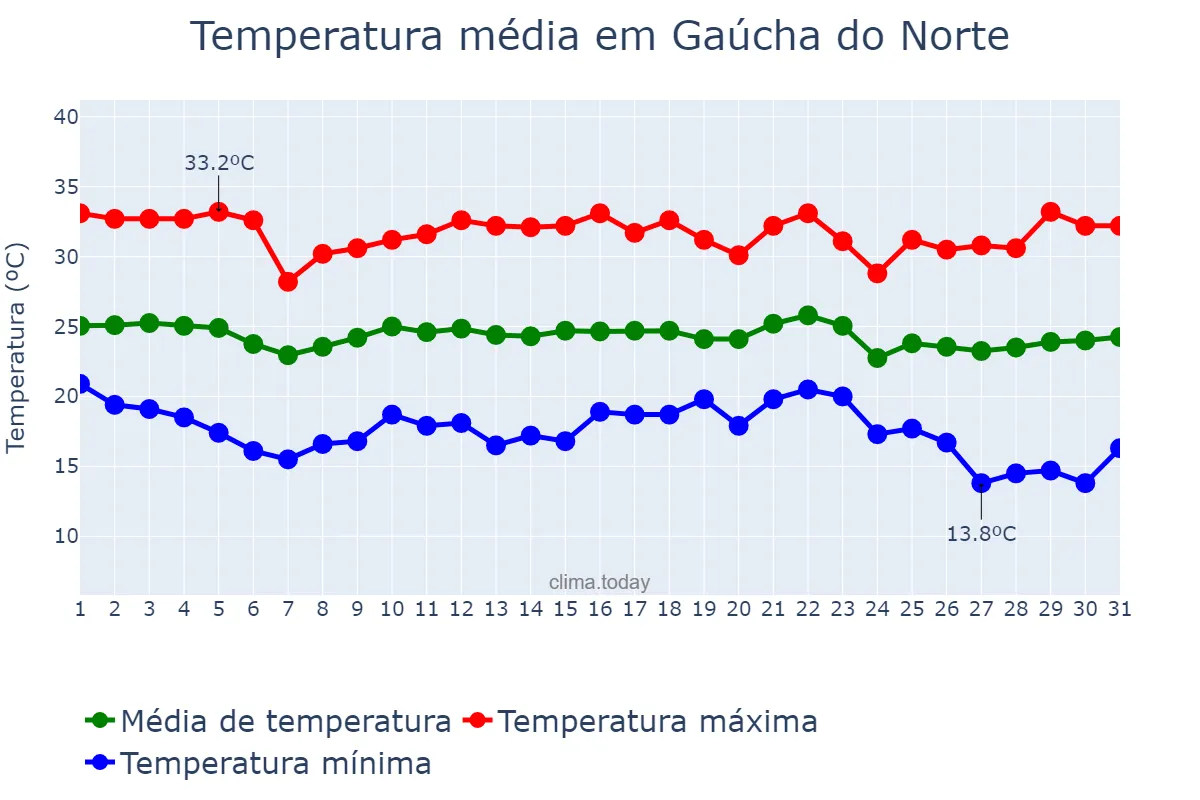 Temperatura em maio em Gaúcha do Norte, MT, BR