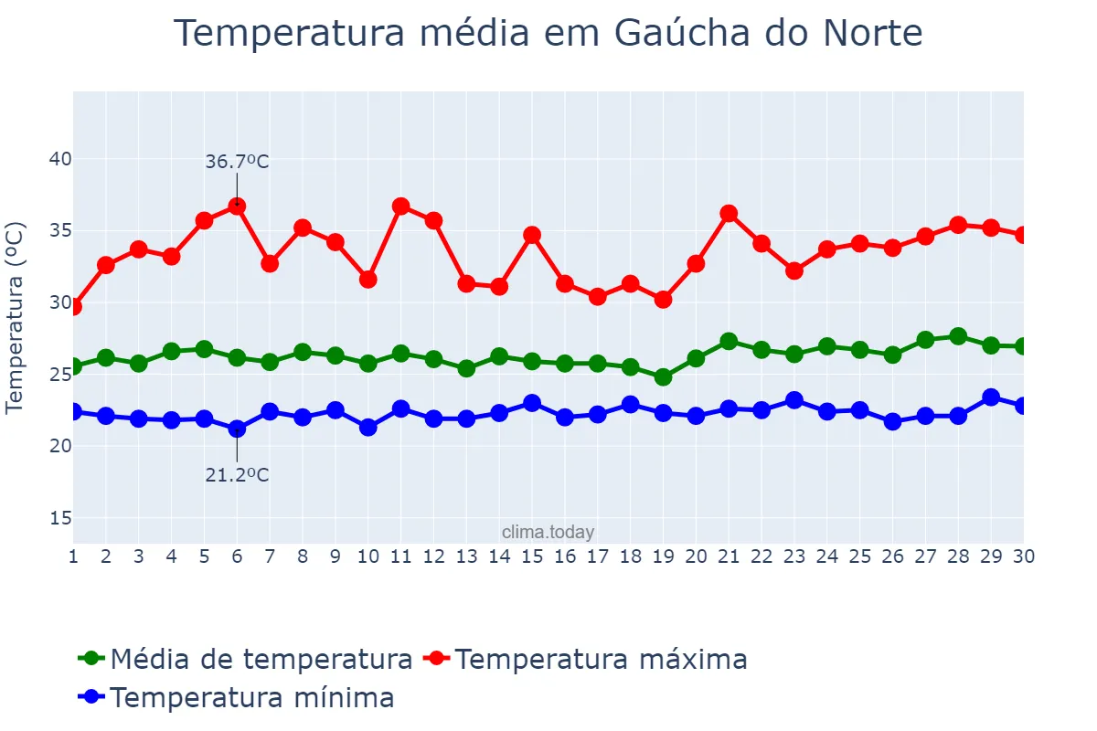 Temperatura em novembro em Gaúcha do Norte, MT, BR