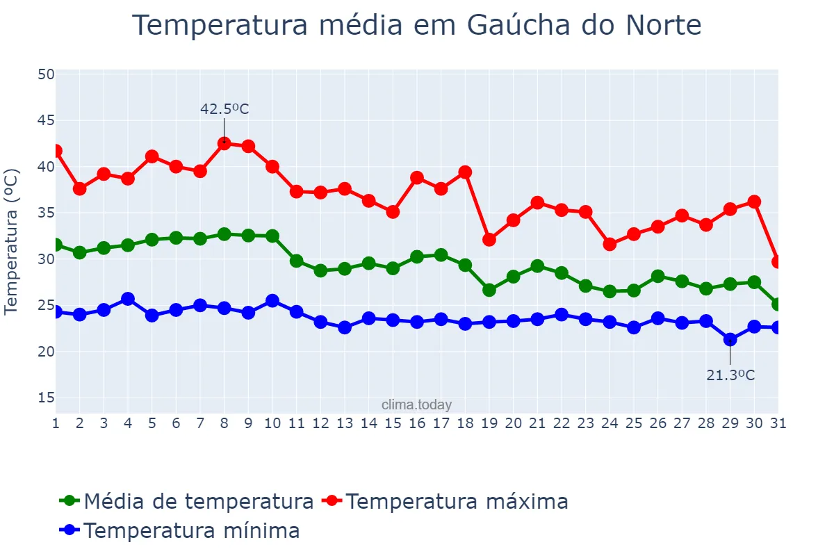 Temperatura em outubro em Gaúcha do Norte, MT, BR