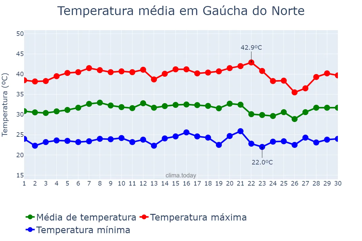Temperatura em setembro em Gaúcha do Norte, MT, BR