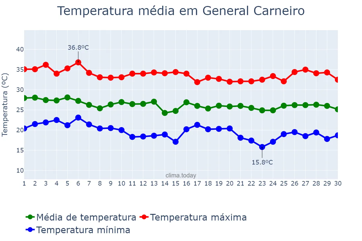 Temperatura em abril em General Carneiro, MT, BR