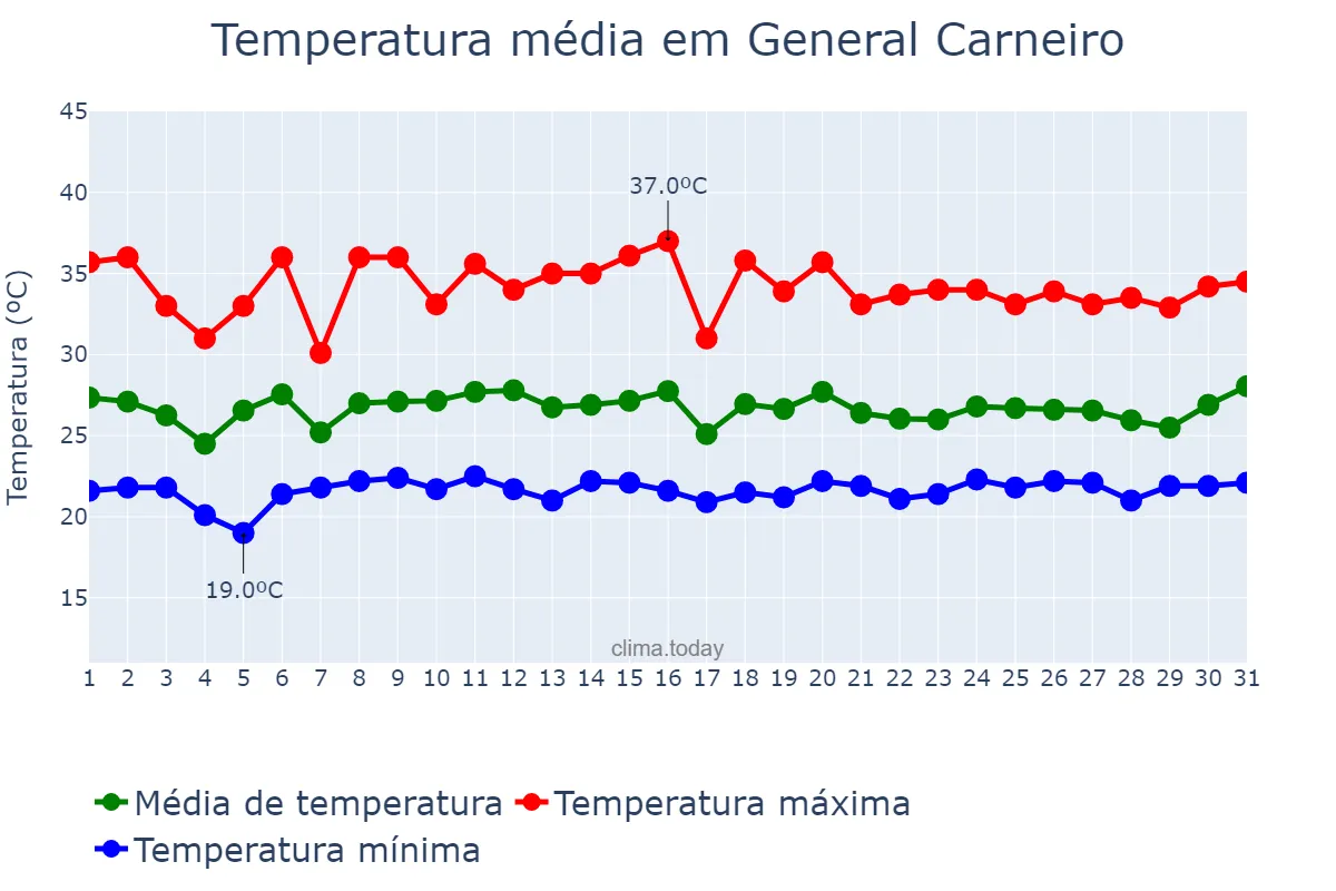 Temperatura em janeiro em General Carneiro, MT, BR