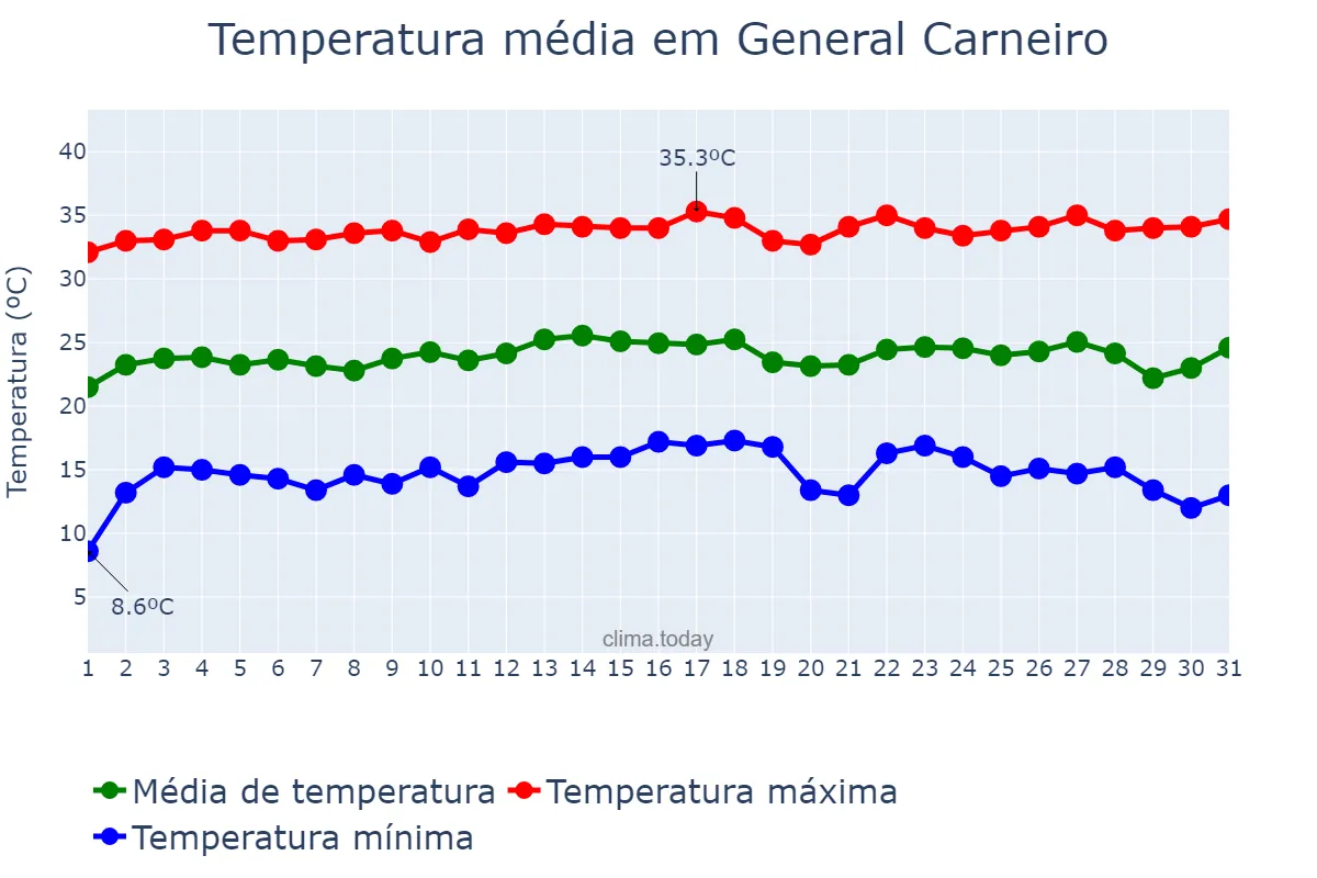 Temperatura em julho em General Carneiro, MT, BR