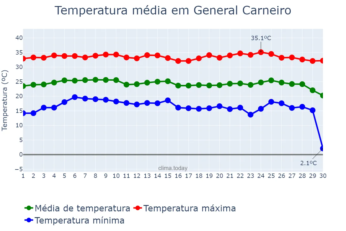Temperatura em junho em General Carneiro, MT, BR