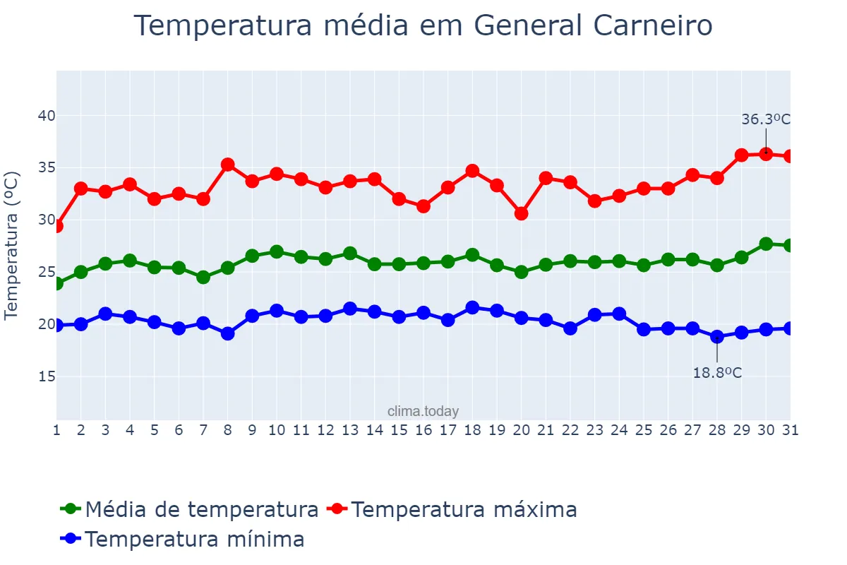 Temperatura em marco em General Carneiro, MT, BR