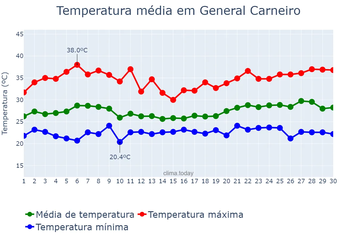 Temperatura em novembro em General Carneiro, MT, BR