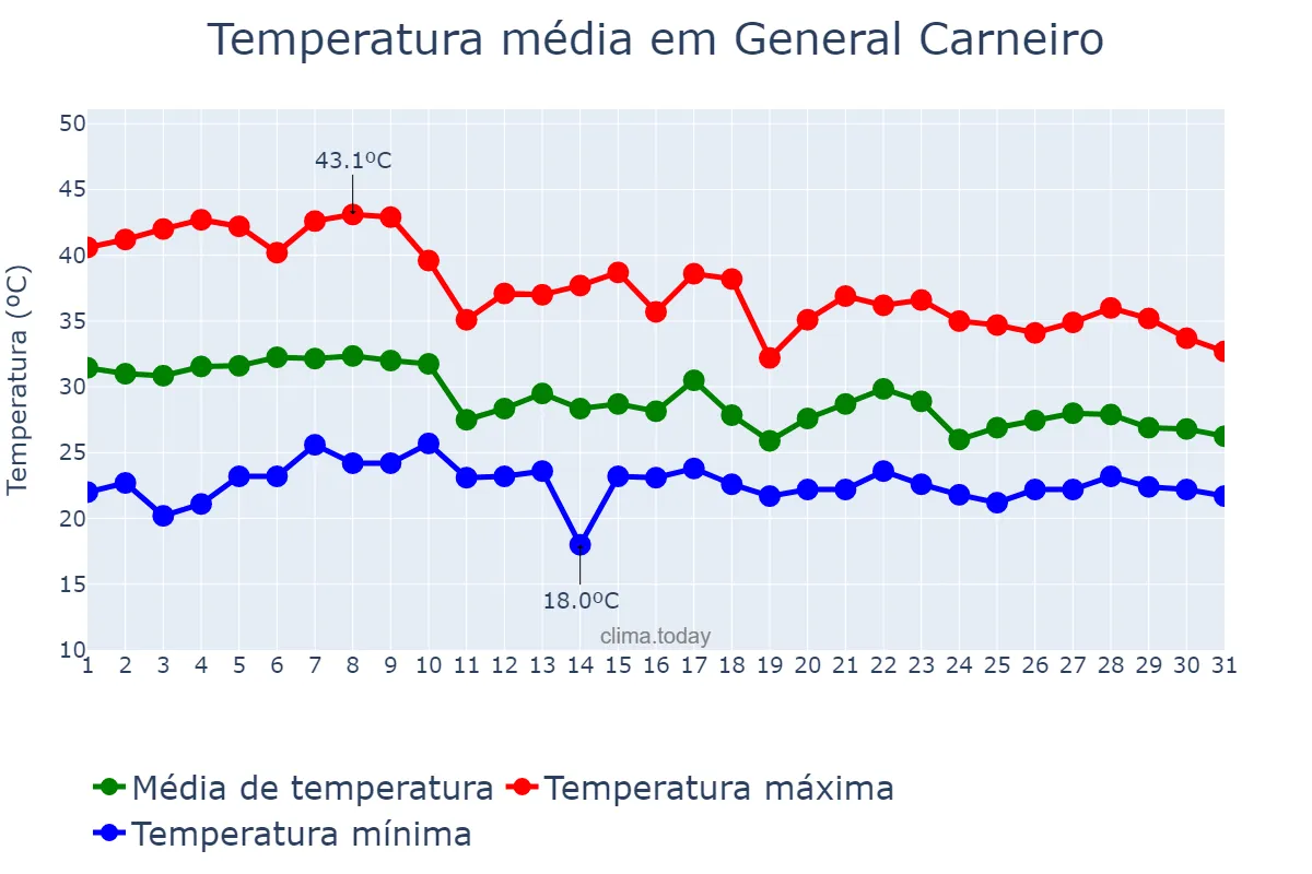 Temperatura em outubro em General Carneiro, MT, BR